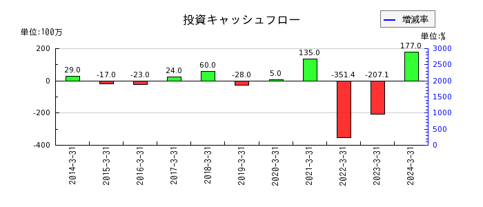 北日本紡績の投資キャッシュフロー推移