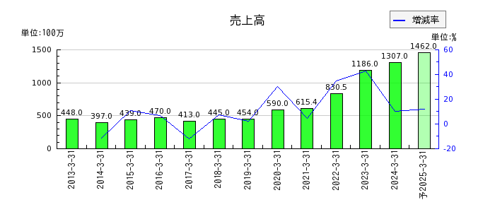 北日本紡績の通期の売上高推移