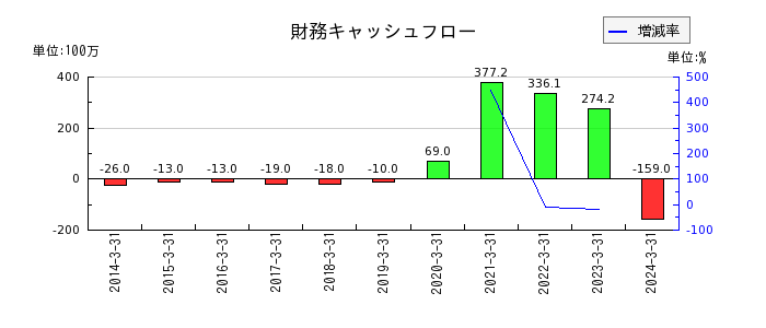 北日本紡績の財務キャッシュフロー推移