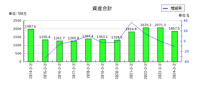 北日本紡績の資産合計の推移