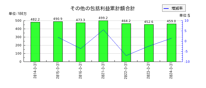 北日本紡績の資本剰余金の推移
