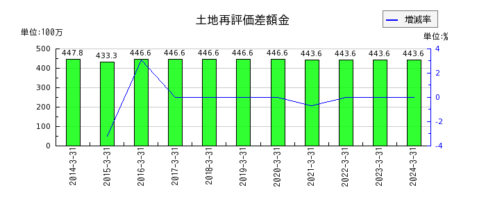 北日本紡績のその他の包括利益累計額合計の推移
