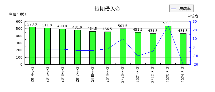 北日本紡績の短期借入金の推移