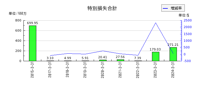 北日本紡績の販売費及び一般管理費合計の推移