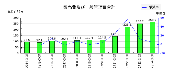 北日本紡績の長期借入金の推移