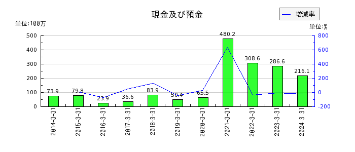 北日本紡績の投資その他の資産合計の推移