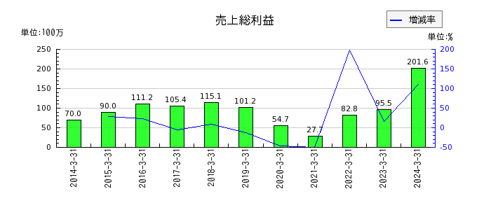 北日本紡績の売上総利益の推移