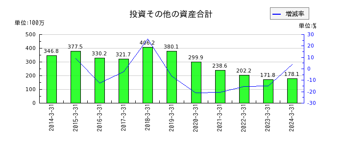 北日本紡績の投資その他の資産合計の推移