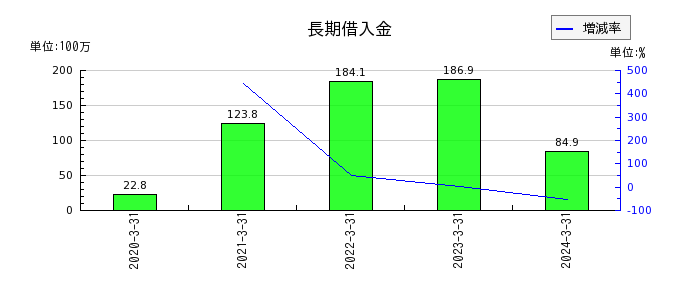 北日本紡績の長期借入金の推移