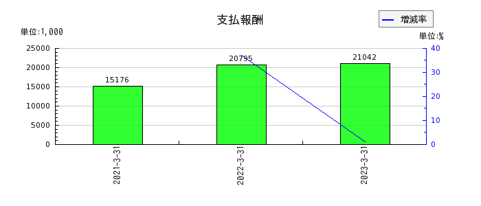 北日本紡績の支払報酬の推移
