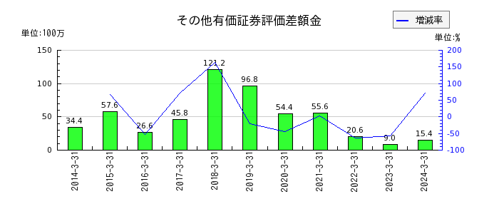 北日本紡績の未払消費税等の推移
