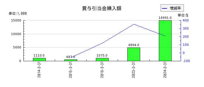 北日本紡績の退職給付に係る負債の推移