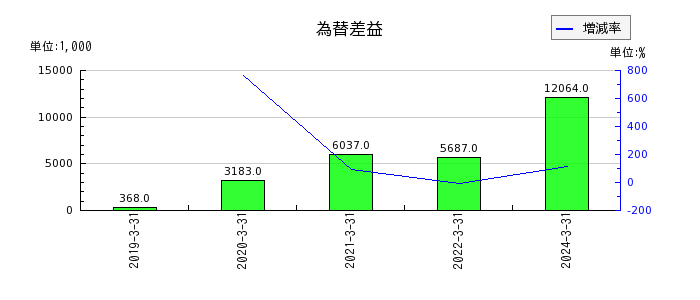 北日本紡績の支払利息の推移
