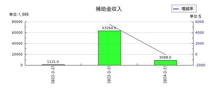 北日本紡績の受取配当金の推移