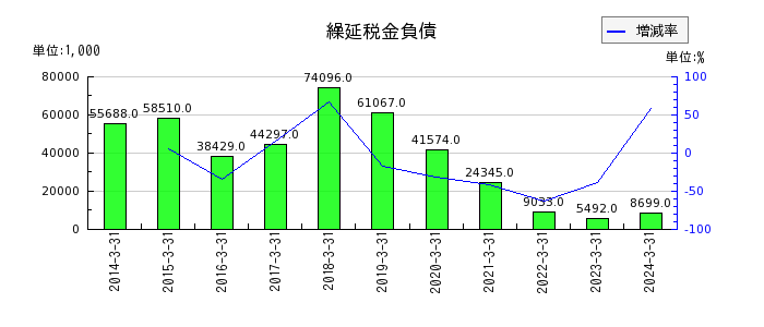 北日本紡績の法人税住民税及び事業税の推移