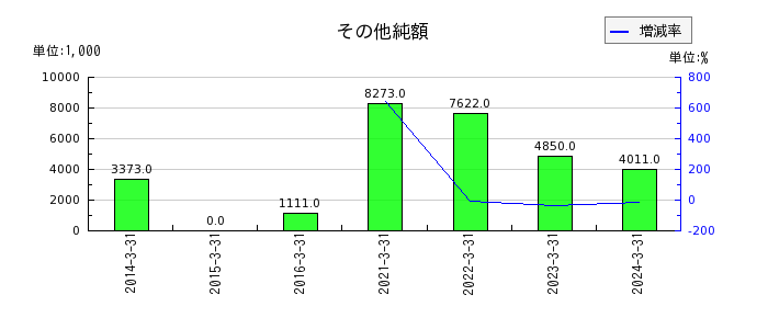 北日本紡績の新株発行費の推移