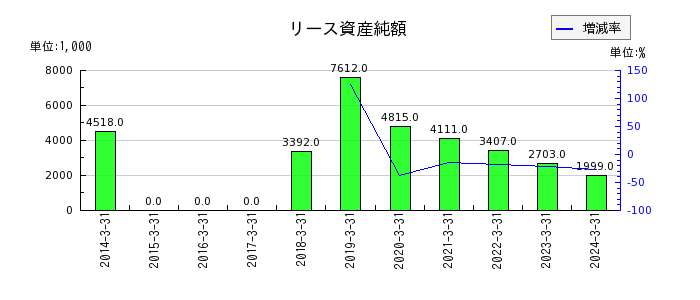 北日本紡績のリース資産純額の推移