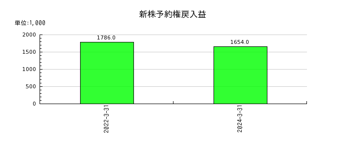 北日本紡績の新株予約権の推移