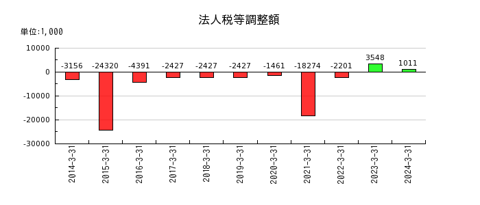 北日本紡績の為替差損の推移