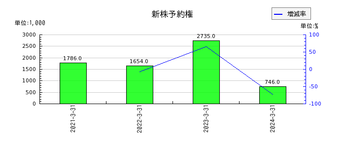 北日本紡績のリース債務の推移