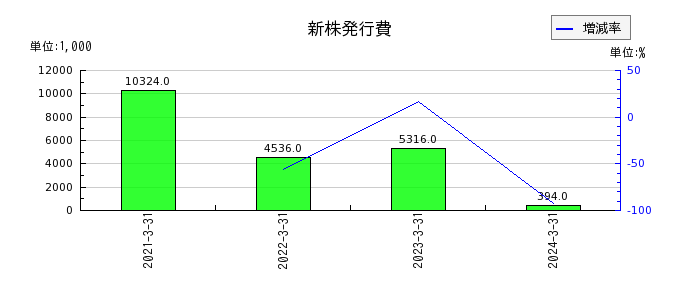 北日本紡績の新株発行費の推移