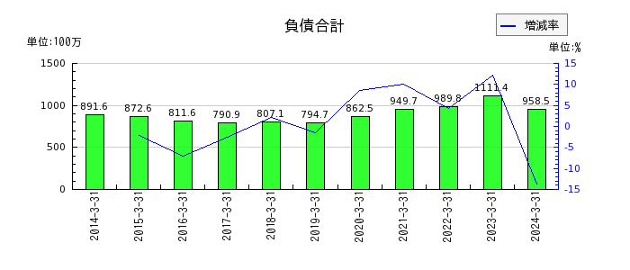 北日本紡績の純資産合計の推移