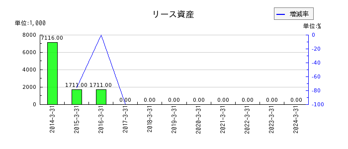 北日本紡績のリース資産の推移
