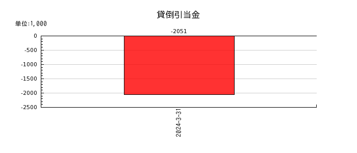 北日本紡績の自己株式の推移