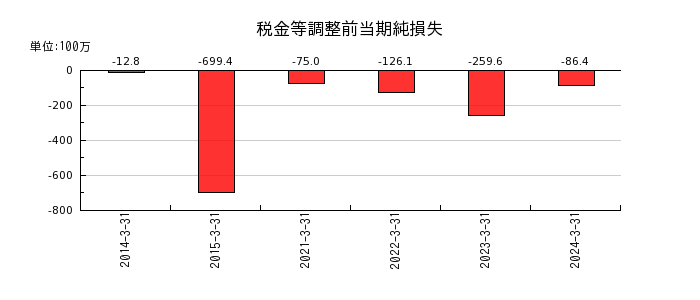 北日本紡績の税金等調整前当期純損失の推移