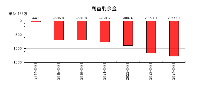 北日本紡績の利益剰余金の推移