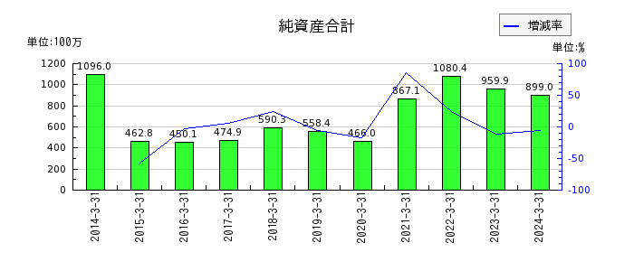 北日本紡績の流動負債合計の推移