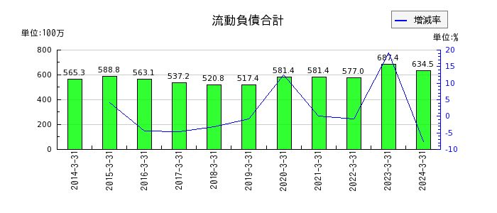 北日本紡績の流動資産合計の推移