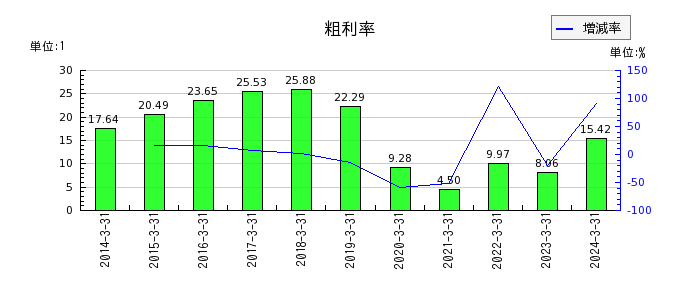 北日本紡績の粗利率の推移