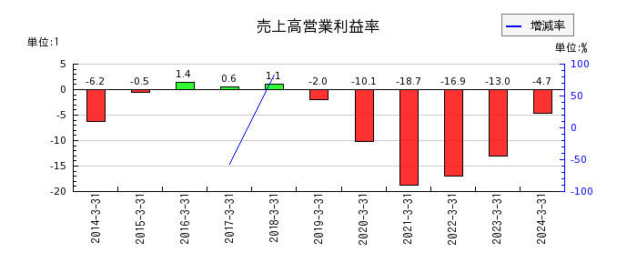 北日本紡績の売上高営業利益率の推移
