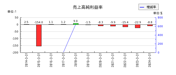 北日本紡績の売上高純利益率の推移