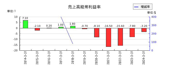 北日本紡績の売上高経常利益率の推移