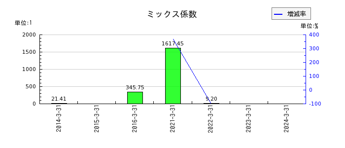 北日本紡績のミックス係数の推移