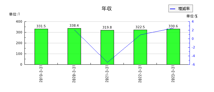 北日本紡績の年収の推移