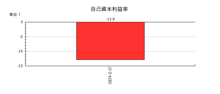 北日本紡績の自己資本利益率の推移