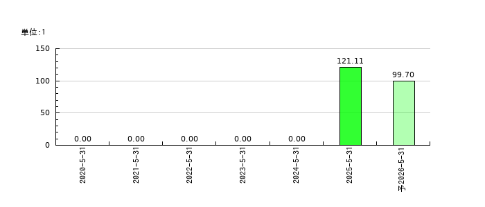 ジグザグのEPS(一株当たりの利益)推移