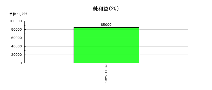 ジグザグの第2四半期の純利益推移