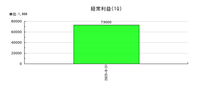 ジグザグの第1四半期の経常利益推移