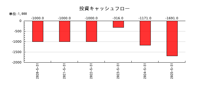 ジグザグの投資キャッシュフロー推移