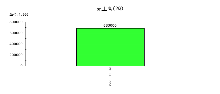 ジグザグの第2四半期の売上高推移