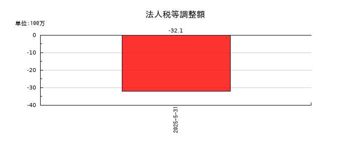 ジグザグの法人税等調整額の推移