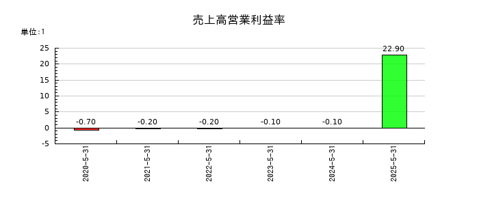 ジグザグの売上高営業利益率の推移