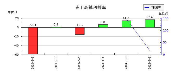 ジグザグの売上高純利益率の推移