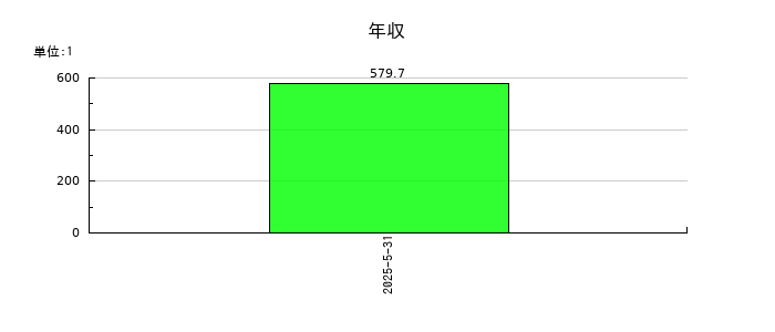 ジグザグの年収の推移