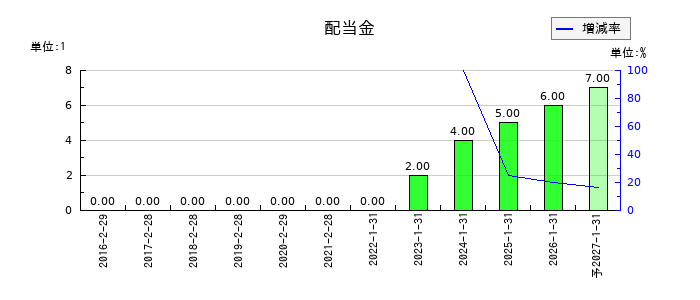 ＴＯＫＹＯ　ＢＡＳＥの年間配当金推移