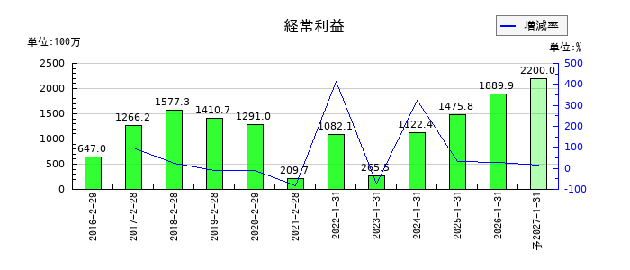 ＴＯＫＹＯ　ＢＡＳＥの通期の経常利益推移